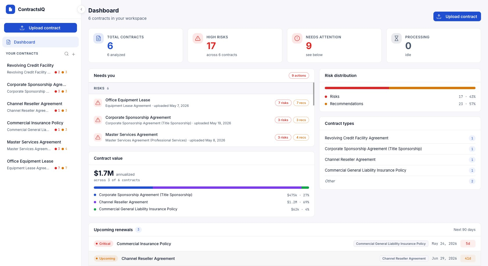ContractsIQ dashboard showing total contracts, high risks, contract values, and upcoming renewals